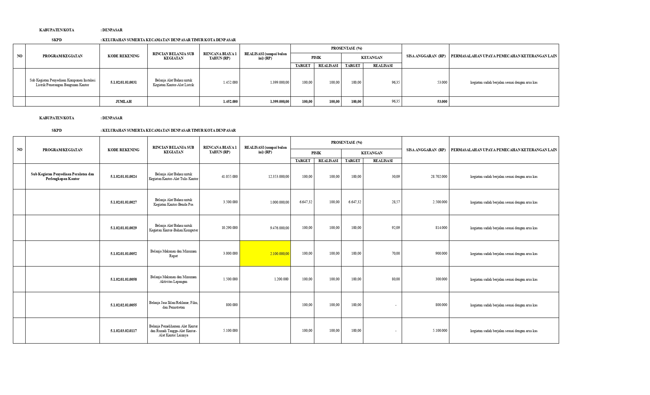 realisasi atau penyerapan penggunaan keuangan Tahun 2024